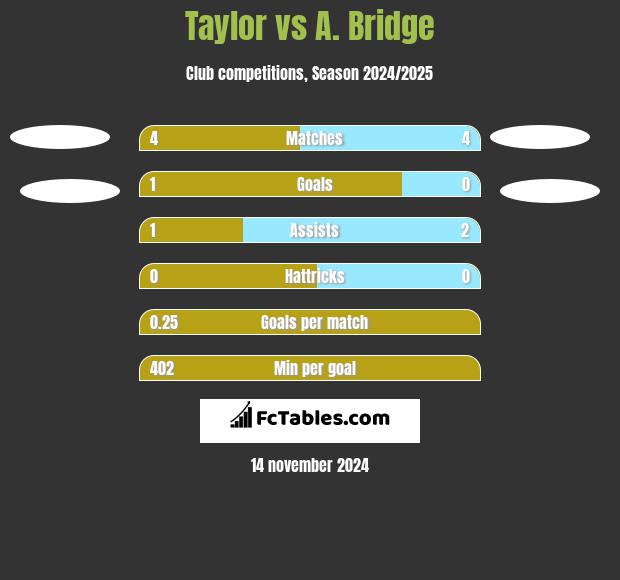 Taylor vs A. Bridge h2h player stats