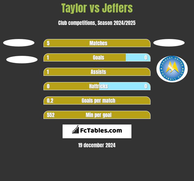 Taylor vs Jeffers h2h player stats