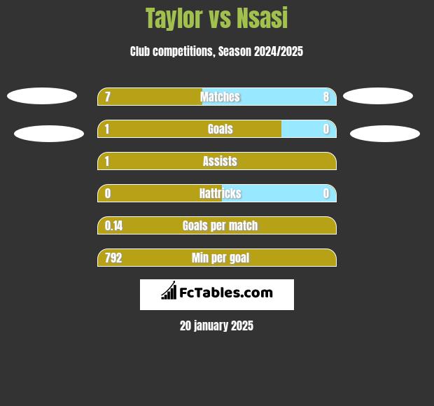 Taylor vs Nsasi h2h player stats