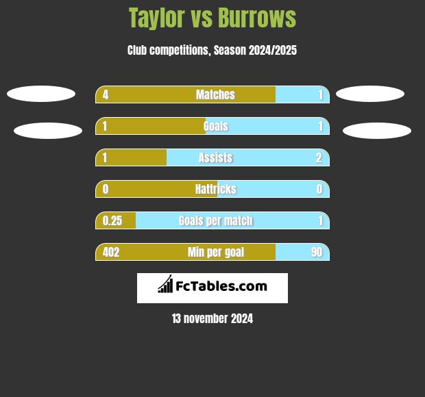 Taylor vs Burrows h2h player stats