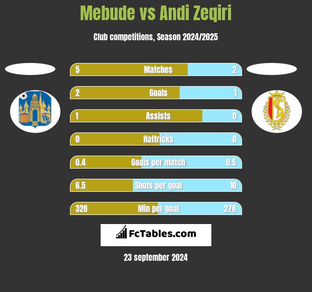 Mebude vs Andi Zeqiri h2h player stats