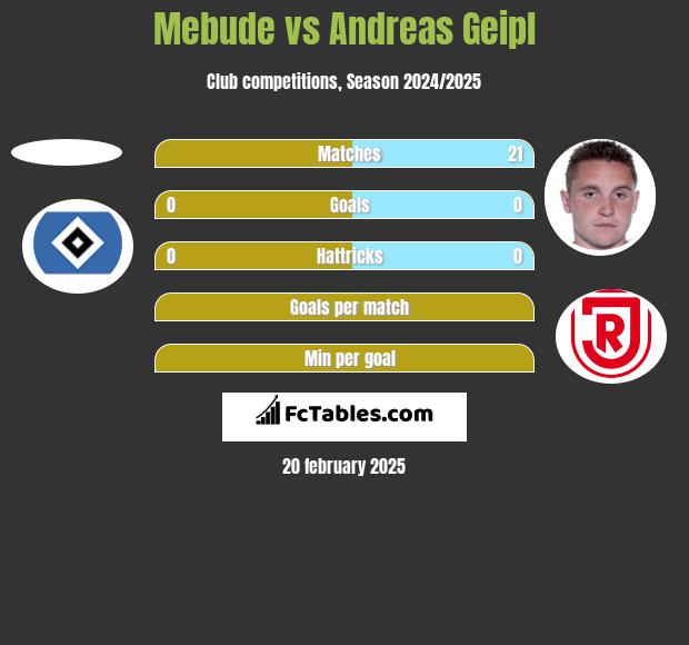 Mebude vs Andreas Geipl h2h player stats