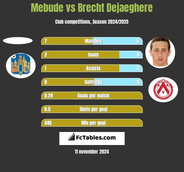 Mebude vs Brecht Dejaeghere h2h player stats