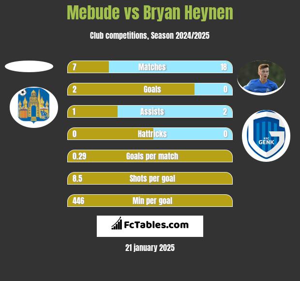 Mebude vs Bryan Heynen h2h player stats