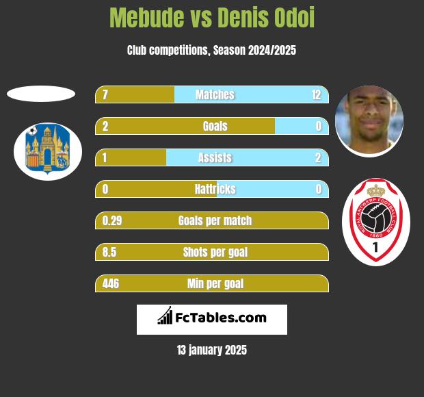 Mebude vs Denis Odoi h2h player stats