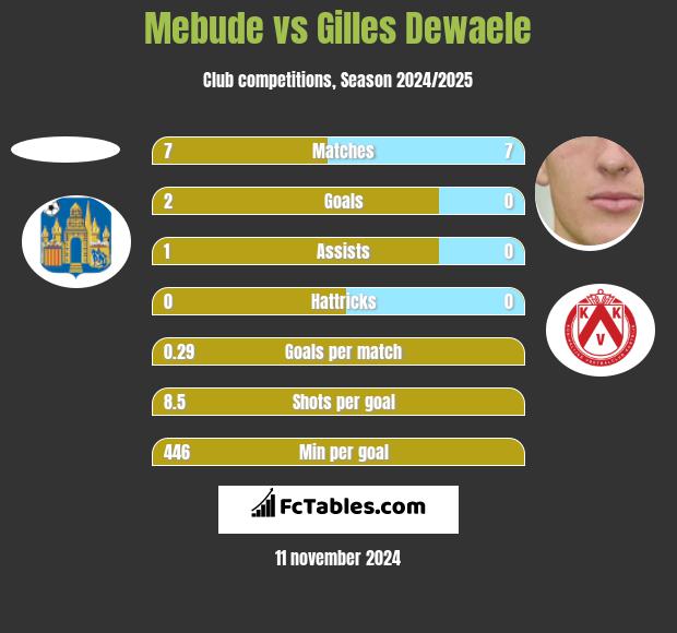 Mebude vs Gilles Dewaele h2h player stats