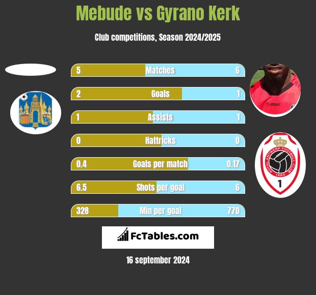 Mebude vs Gyrano Kerk h2h player stats