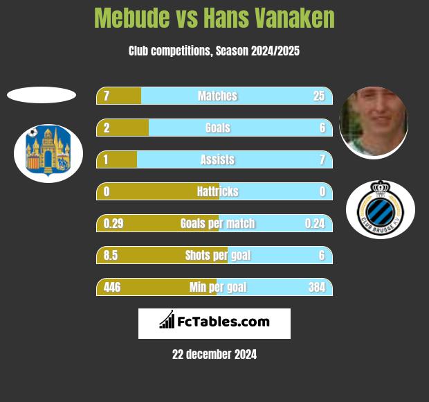 Mebude vs Hans Vanaken h2h player stats