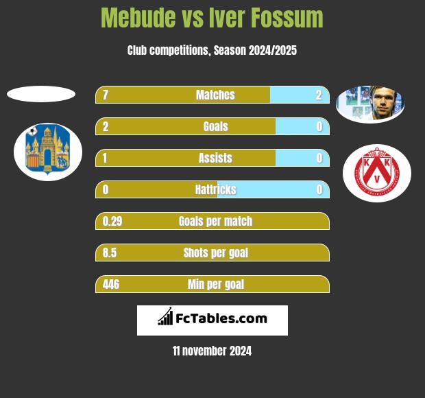 Mebude vs Iver Fossum h2h player stats