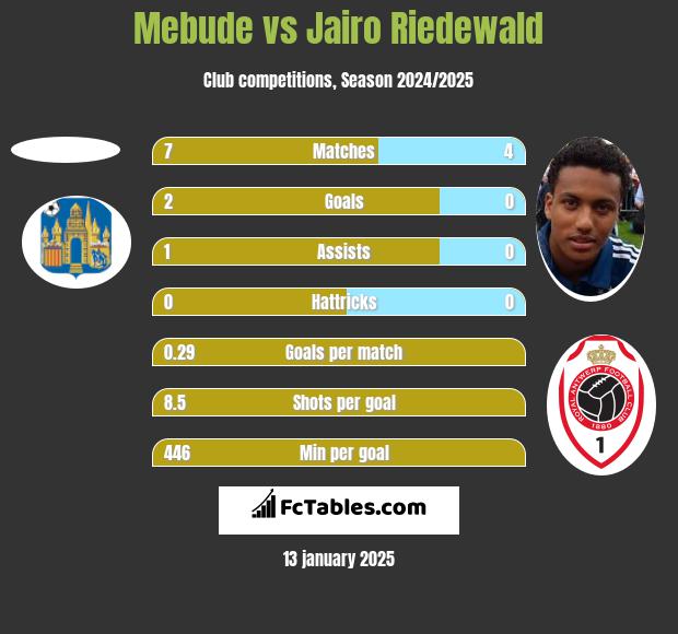 Mebude vs Jairo Riedewald h2h player stats