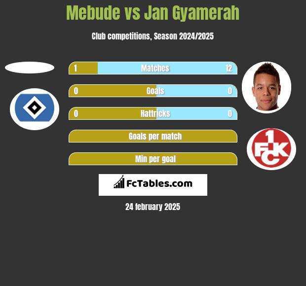 Mebude vs Jan Gyamerah h2h player stats