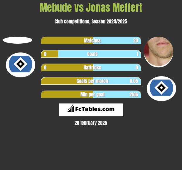 Mebude vs Jonas Meffert h2h player stats