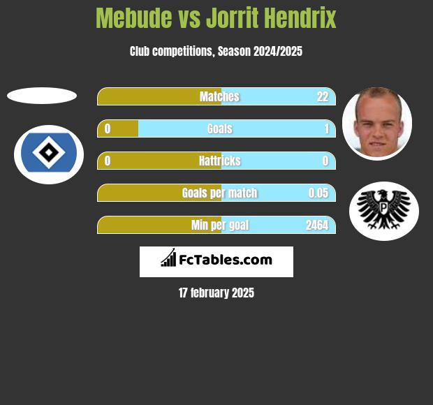 Mebude vs Jorrit Hendrix h2h player stats