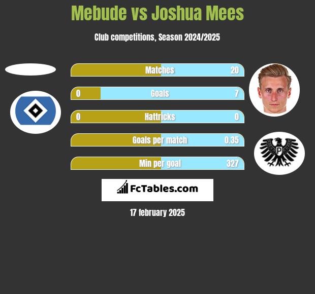 Mebude vs Joshua Mees h2h player stats