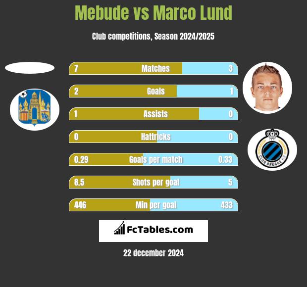 Mebude vs Marco Lund h2h player stats