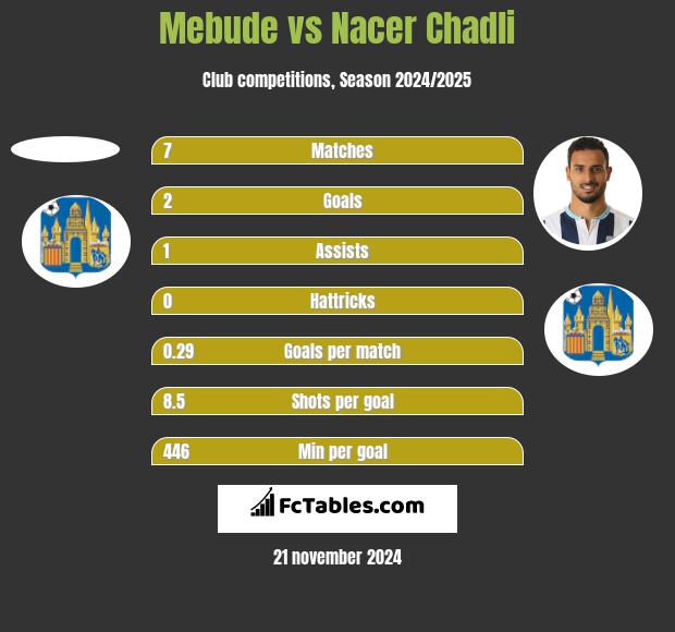 Mebude vs Nacer Chadli h2h player stats