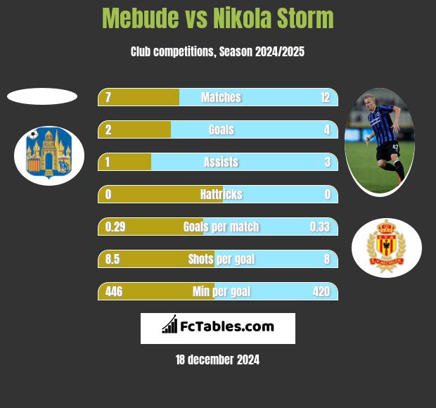 Mebude vs Nikola Storm h2h player stats