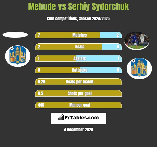 Mebude vs Serhiy Sydorchuk h2h player stats