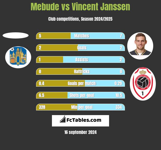 Mebude vs Vincent Janssen h2h player stats