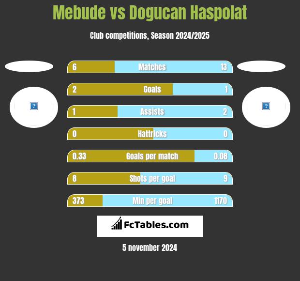 Mebude vs Dogucan Haspolat h2h player stats