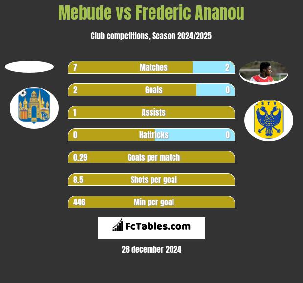 Mebude vs Frederic Ananou h2h player stats