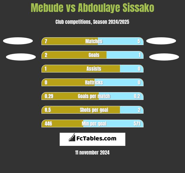 Mebude vs Abdoulaye Sissako h2h player stats