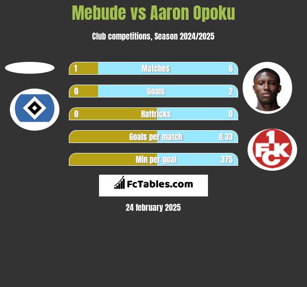 Mebude vs Aaron Opoku h2h player stats