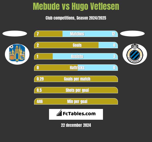 Mebude vs Hugo Vetlesen h2h player stats