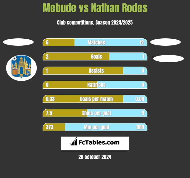 Mebude vs Nathan Rodes h2h player stats