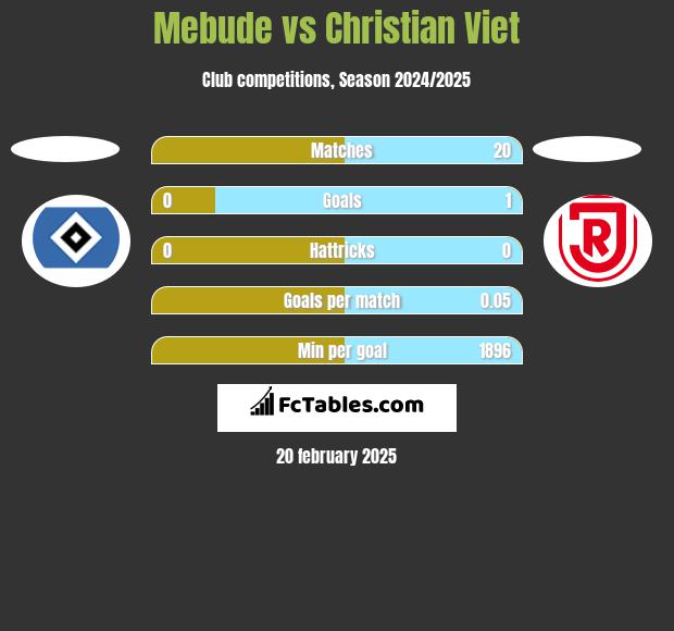 Mebude vs Christian Viet h2h player stats