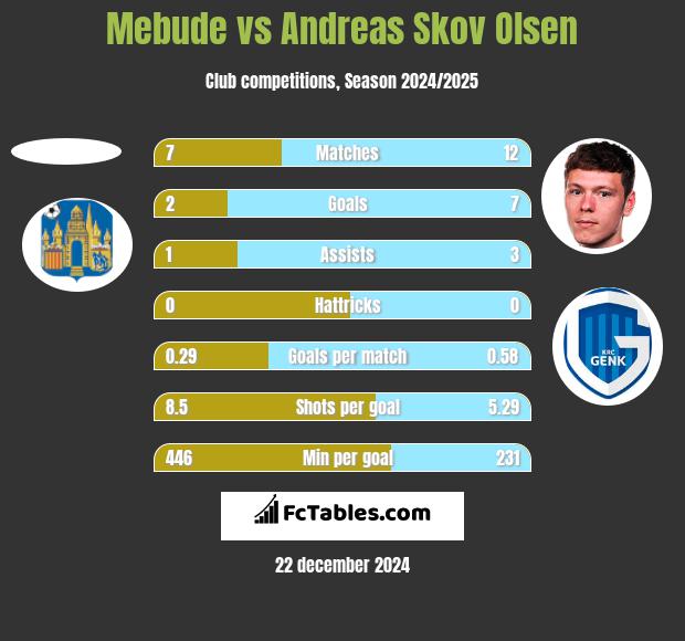 Mebude vs Andreas Skov Olsen h2h player stats