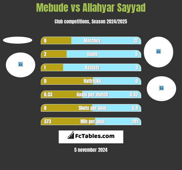 Mebude vs Allahyar Sayyad h2h player stats