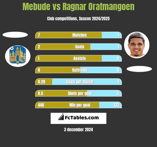 Mebude vs Ragnar Oratmangoen h2h player stats