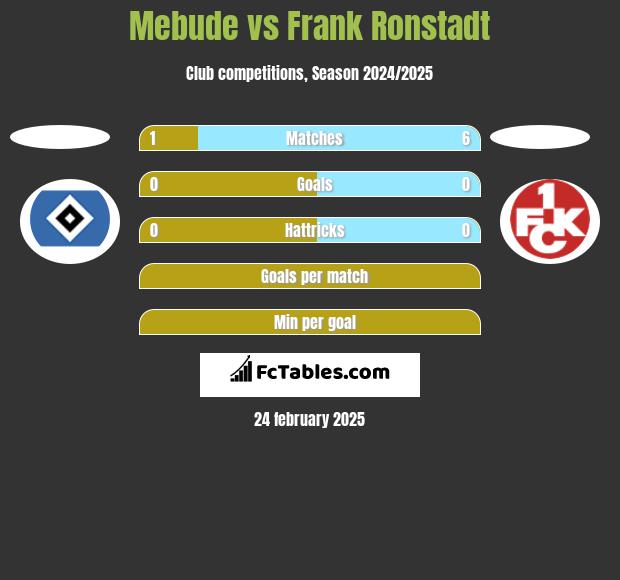 Mebude vs Frank Ronstadt h2h player stats