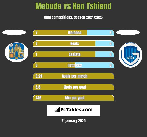 Mebude vs Ken Tshiend h2h player stats