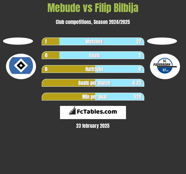 Mebude vs Filip Bilbija h2h player stats