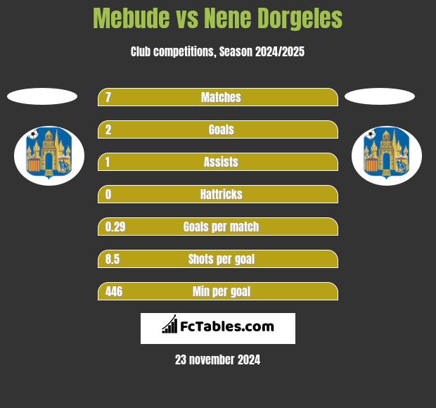 Mebude vs Nene Dorgeles h2h player stats