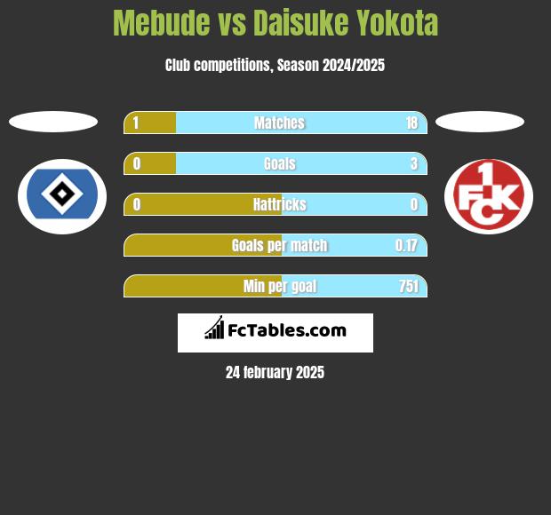 Mebude vs Daisuke Yokota h2h player stats