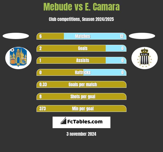 Mebude vs E. Camara h2h player stats