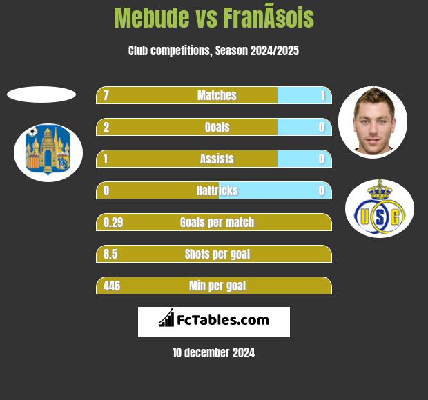 Mebude vs FranÃ§ois h2h player stats