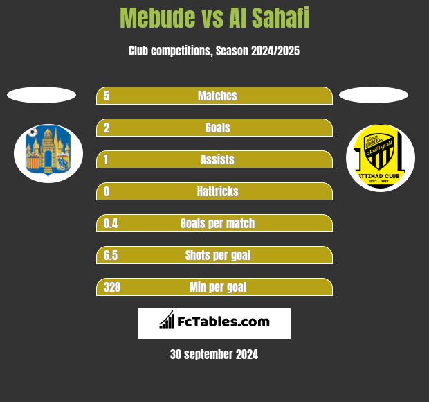 Mebude vs Al Sahafi h2h player stats