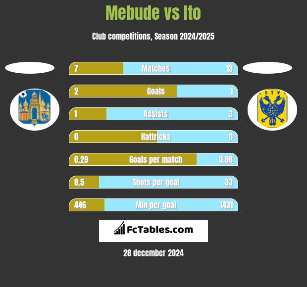 Mebude vs Ito h2h player stats