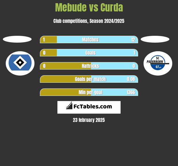 Mebude vs Curda h2h player stats