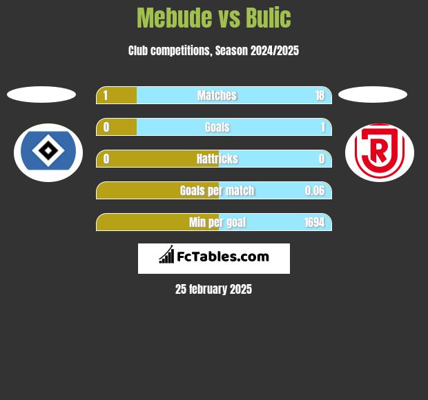 Mebude vs Bulic h2h player stats