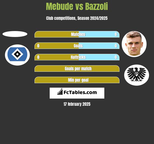 Mebude vs Bazzoli h2h player stats