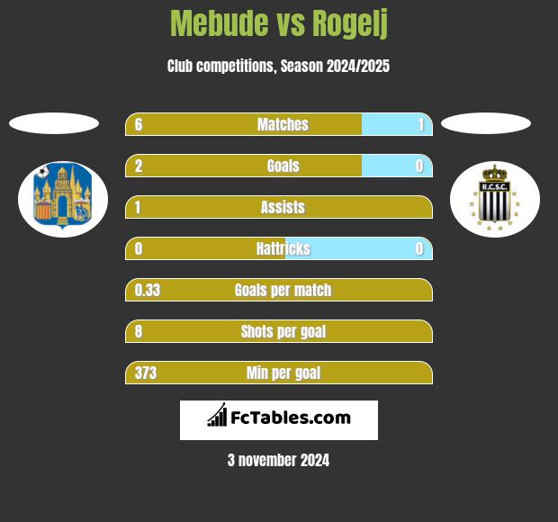 Mebude vs Rogelj h2h player stats