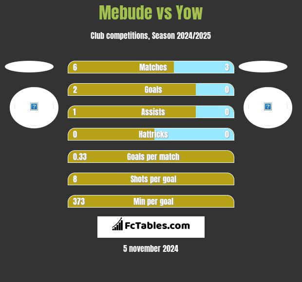 Mebude vs Yow h2h player stats