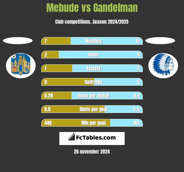 Mebude vs Gandelman h2h player stats