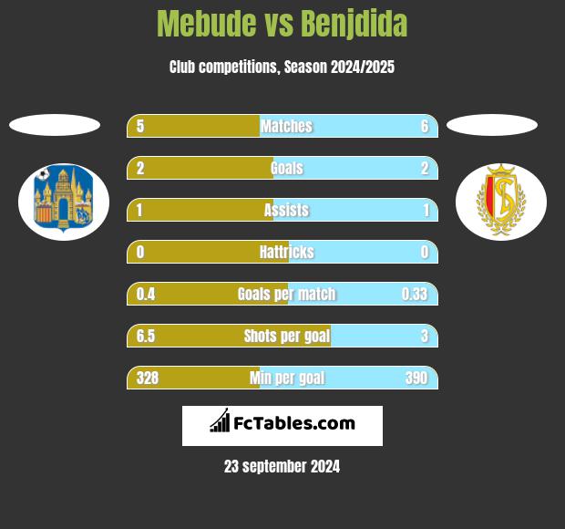 Mebude vs Benjdida h2h player stats