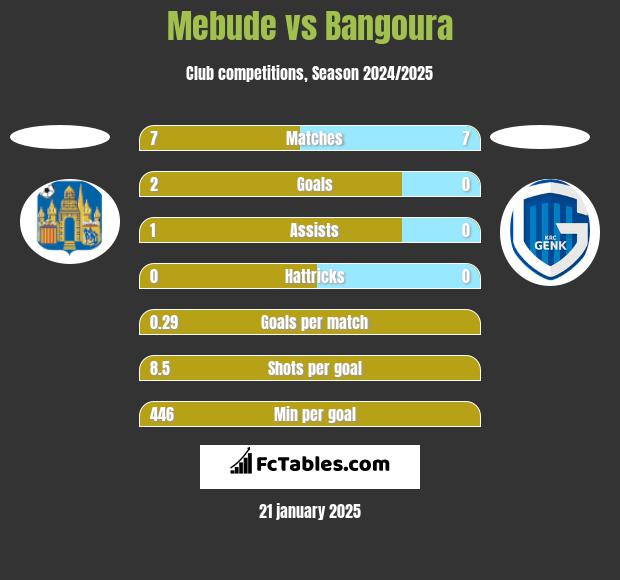 Mebude vs Bangoura h2h player stats